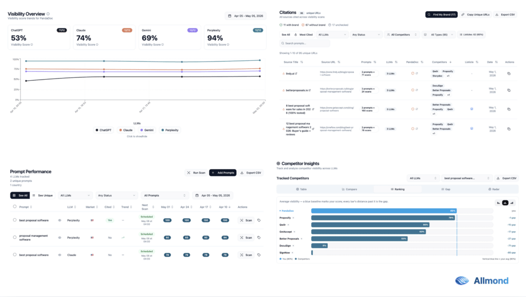 Allmond - LLM visibility tool for SaaS, agencies and ecommerce